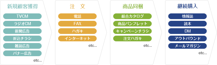 通販ビジネスフロー図