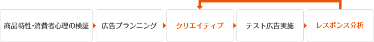 ダイレクトマーケティングフロー図